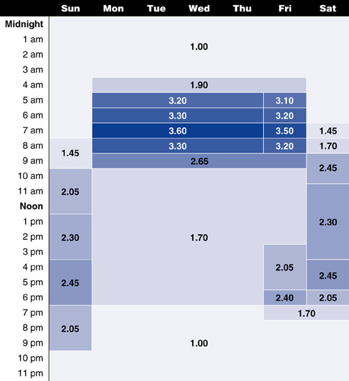 This table presents the west-bound toll schedule for the SR 91 Express Lanes, as of November 2001.  Tolls are variably priced by time of day and day of the week ranging from $1.00 to $3.60.
