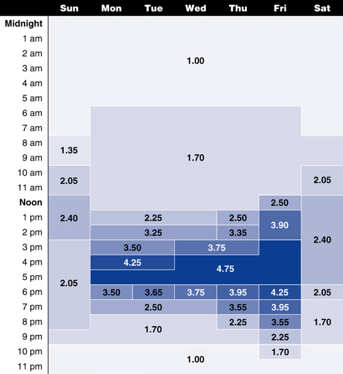 This table presents the east-bound toll schedule for the SR 91 Express Lanes, as of November 2001.  Tolls are variably priced by time of day and day of the week ranging from $1.00 to $4.75.