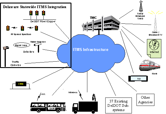 Figure 2. The Delaware Statewide ITMS Integration Project