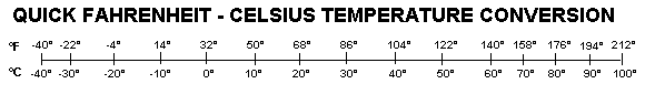 Table quick Fahrenheit - Celsius temperature conversion