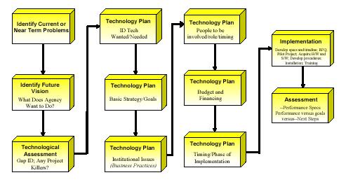 Figure 5. Idealized implementation process