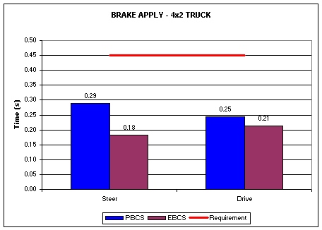 Brake Apply - 4x2 Truck graph