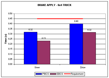 Brake Apply - 6x4 Truck graph