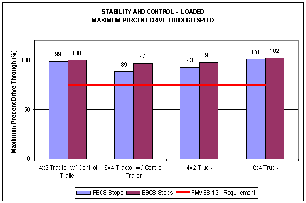 Stability and Control - Loaded Maximum Percent Drive Through Speed graph