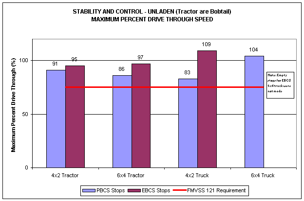 Figure 14 – Full System Performance – Tractors and Trucks (Wet Jennite Curve)