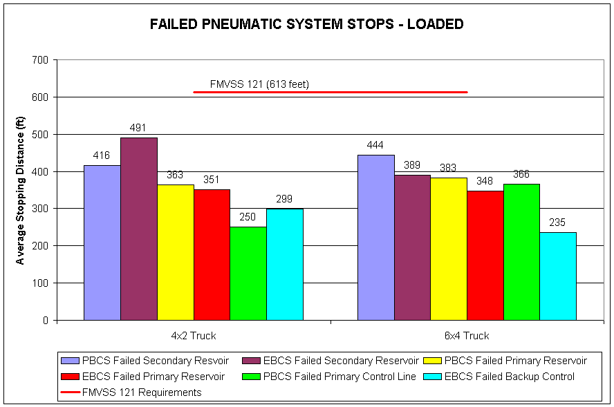 Figure 16 – Performance with Pneumatic Failures – Loaded Trucks (60mph Dry Road)