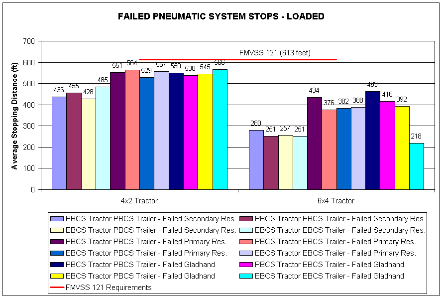 Figure 17 – Performance with Pneumatic Failures – Loaded Combinations (60mph Dry Road)