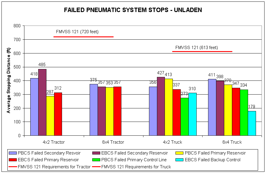 Figure 18 – Performance with Pneumatic Failures – Empty Trucks and Tractors (60mph Dry Road)