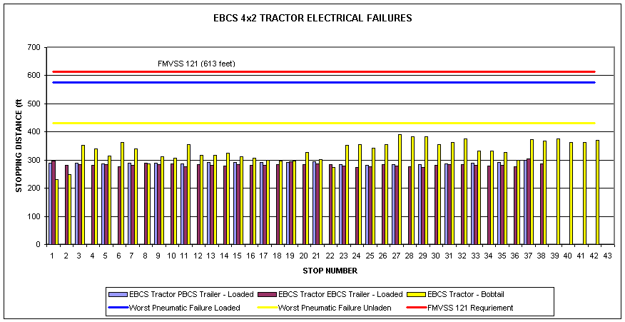EBCS 4x2 Tractor Electrical Failures graph