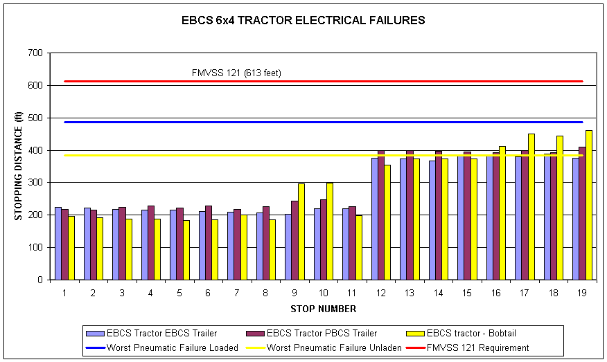 Figure 23 – Performance with EBCS Electrical Failures – 6x4 Tractor (60mph Dry Road)