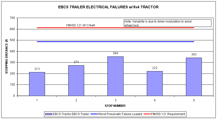 Figure 24 – Performance with EBCS Electrical Failures in Trailer – 6x4 Tractor w/ Tandem Trailer (60mph Dry Road)