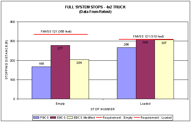 Figure 25- Results of Additional Testing on the 4x2 Truck (60mph Dry Road)