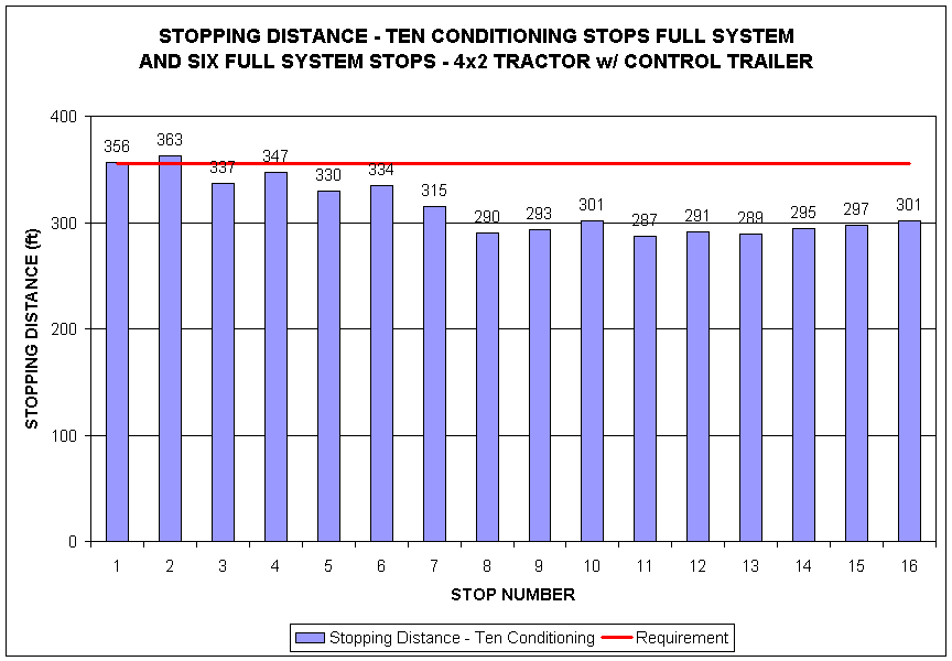 Stopping Distance - Ten Conditioning Stops Full System graph
