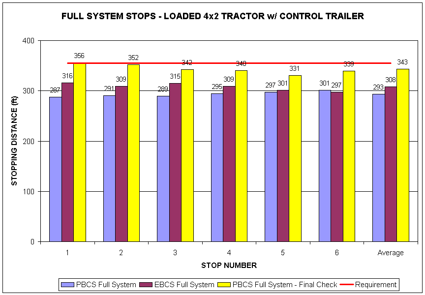 Full System Stops - Loaded 4x2 Tractor w/Control Trailer graph