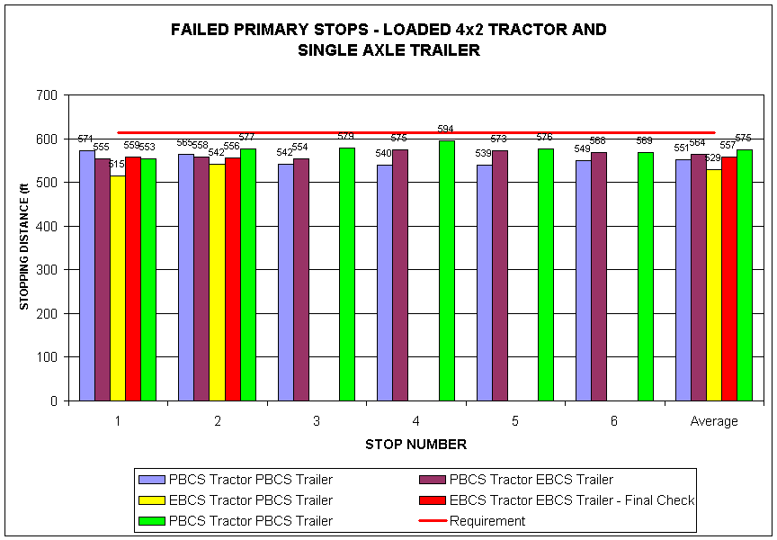 Failed Primary Stops graph