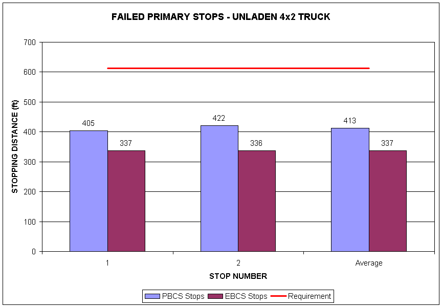 Failed Primary Stops - Unladen 4x2 Truck graph