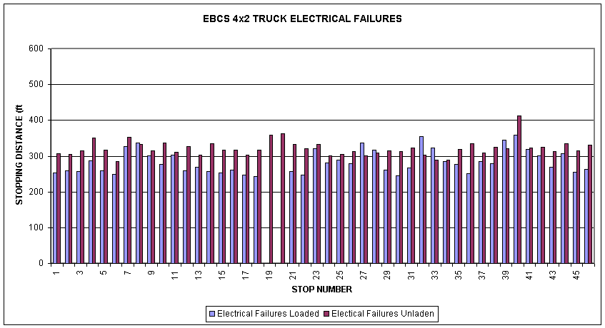 EBCS 4X2 Truck Electrical Failures graph