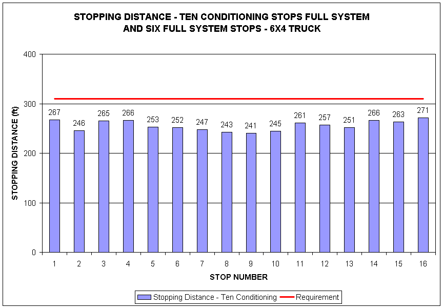 Stopping Distance graph