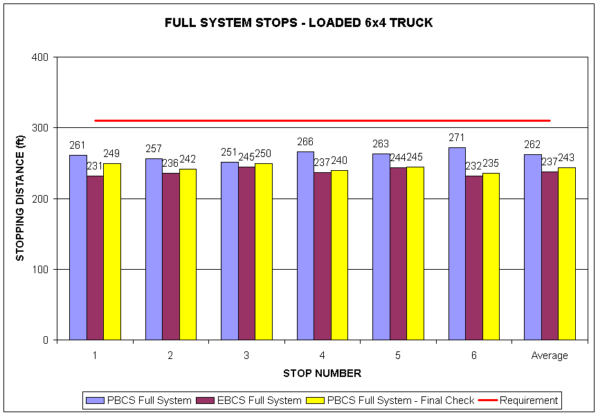 Full System Stops - Loaded 6x4 Truck graph