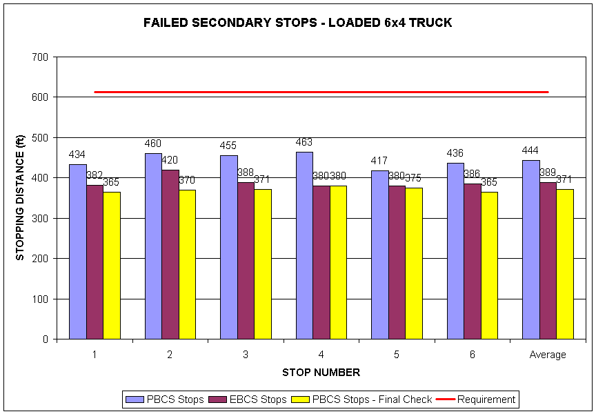 Failed Secondary Stops - Loaded 6x4 Truck graph
