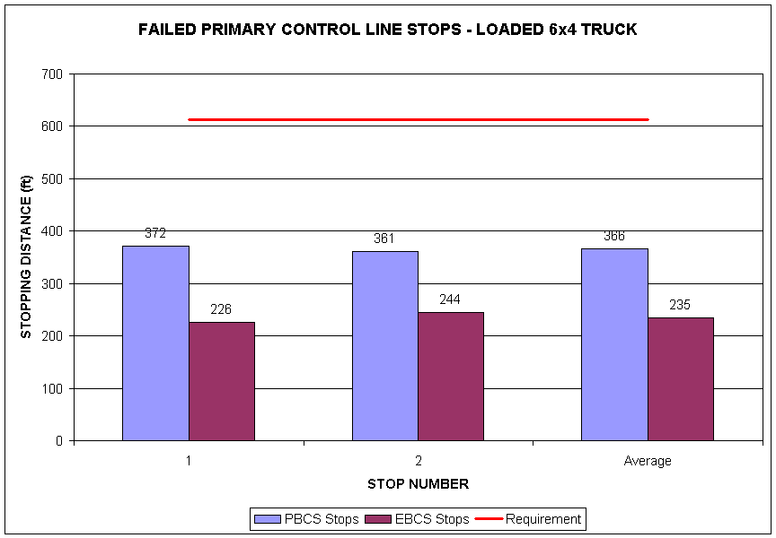 Failed Primary Control Line Stops 0 Loaded 6x4 Truck graph