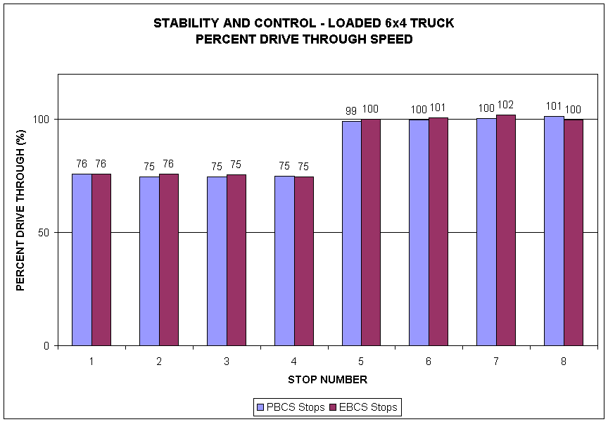 Stability & Control - Loaded 6x4 Truck Percent Drive Through Speed graph