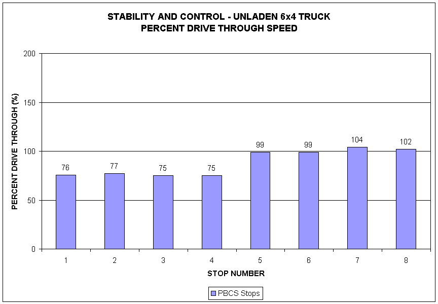 Stability and Control - Unladen 6x4 Truck Percent Drive Through Speed graph