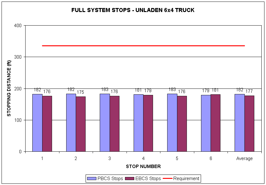 Full System Stops - Unladen 6x4 Truck graph