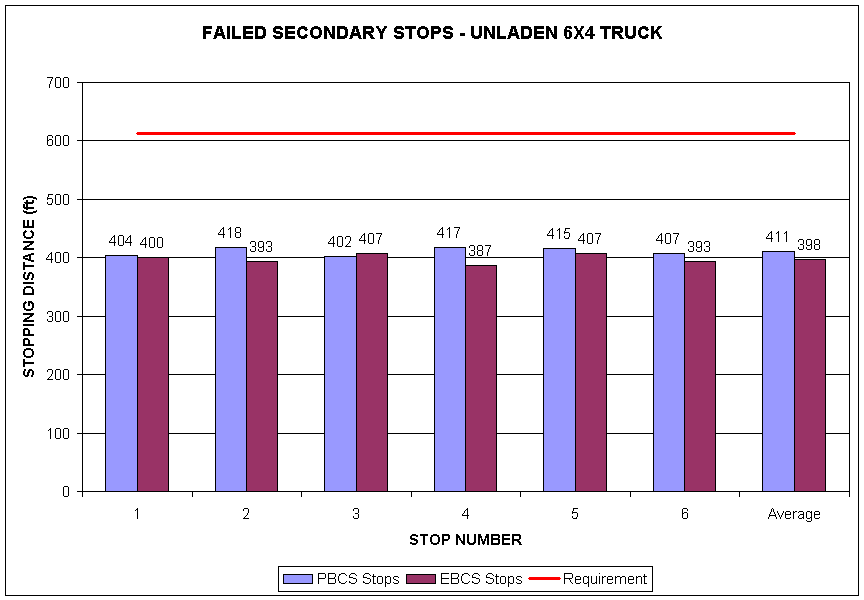 Failed Secondary Stops - Unladen 6x4 Truck graph