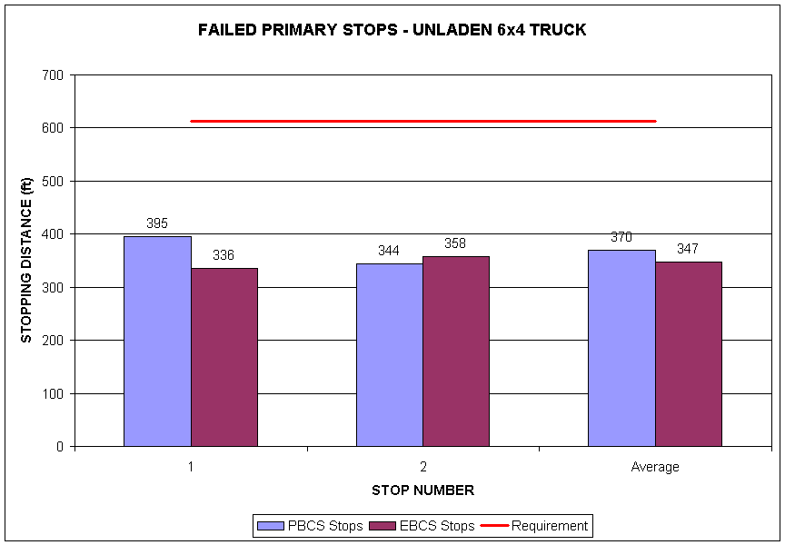 Failed Primary Stops - Unladen 6x4 Truck graph