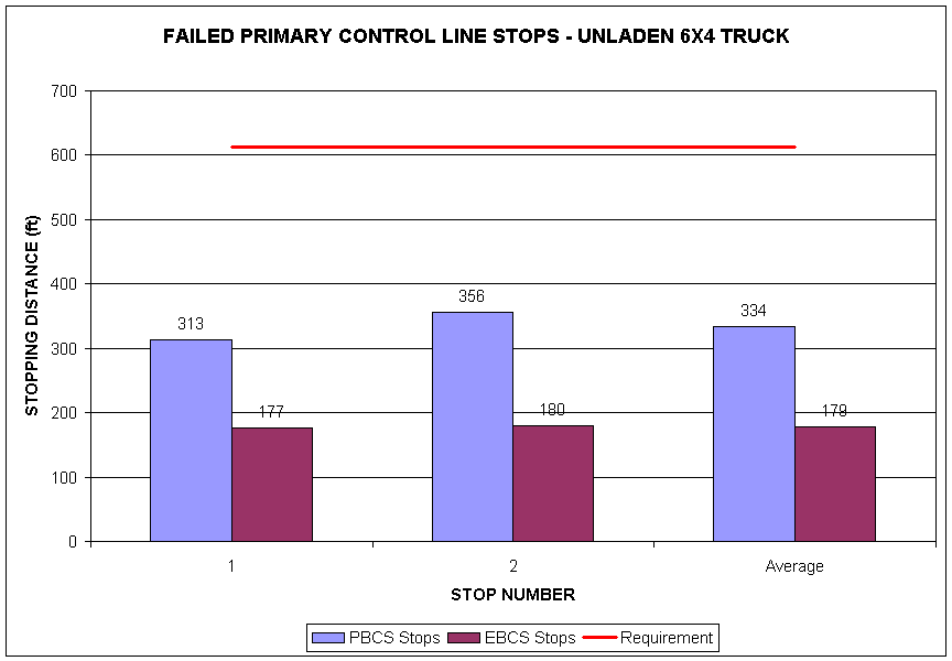 Failed Primary Control Line Stops graph