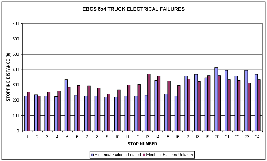 EBCS 6X4 Truck Electrical Failures graph