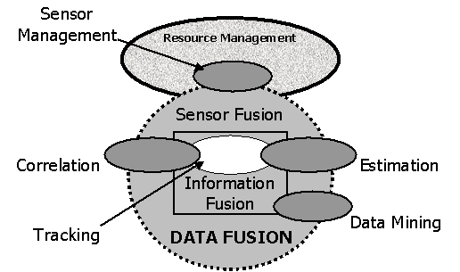 Figure 3-2 Data Fusion Draws From And Contributes To A Number of Overlapping Disciplines