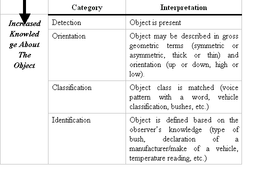 Figure 4-2 Levels Of Object Identification
