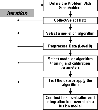 Figure 5-2 A Systematic Approach for Selection and Testing of A Data Fusion Algorithms