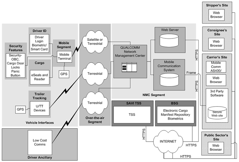Flowchart of the HAZMAT Safety and Security FOT System Architecture. The long description jumps to a new page.