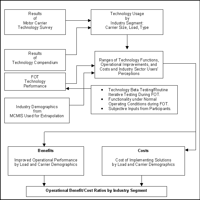 Cost Benefit Analysis Flow Chart