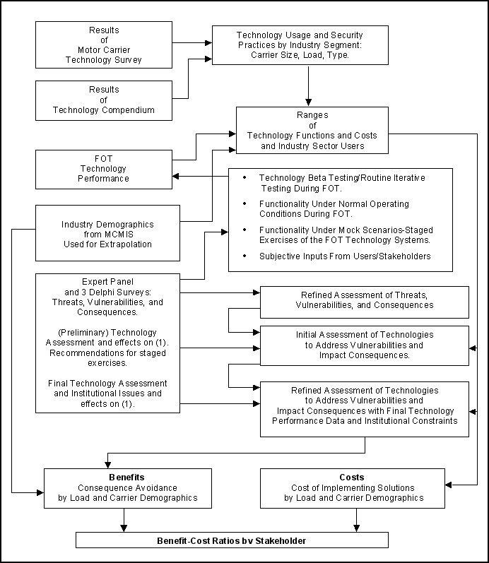 Security Benefit-Cost Analysis Process Flowchart. The long description jumps to a new page.