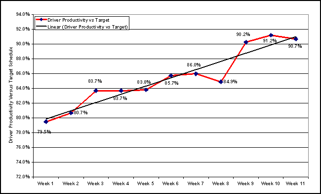 Chart of the Average Bulk Fuel Driver Productivity Relative to Target Following Deployment of Wireless Communications and GPS Positioning Systems. The long description jumps to a new page.