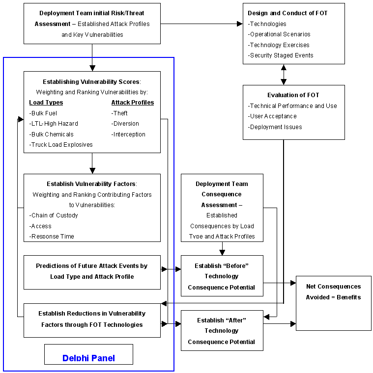 Security Assessment Process flowchart. The long description jumps to a new page.