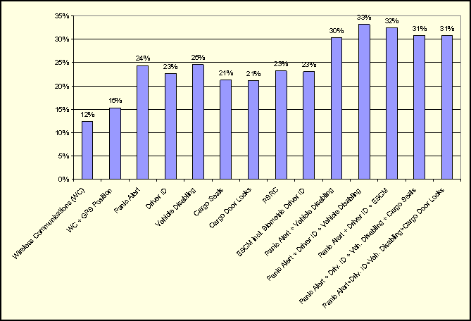 Bar chart showing reduced risk for load types. The long description jumps to a new page.
