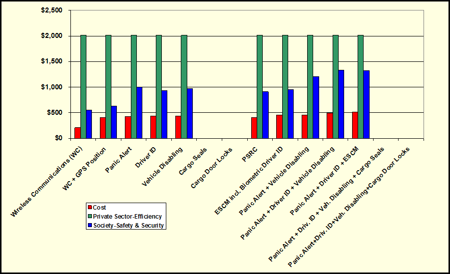 Bar chart showing Deployment Costs and Benefits by Stakeholder Type for Bulk Fuel Loads (For 3 Years - In Millions of Dollars). The long description jumps to a new page.