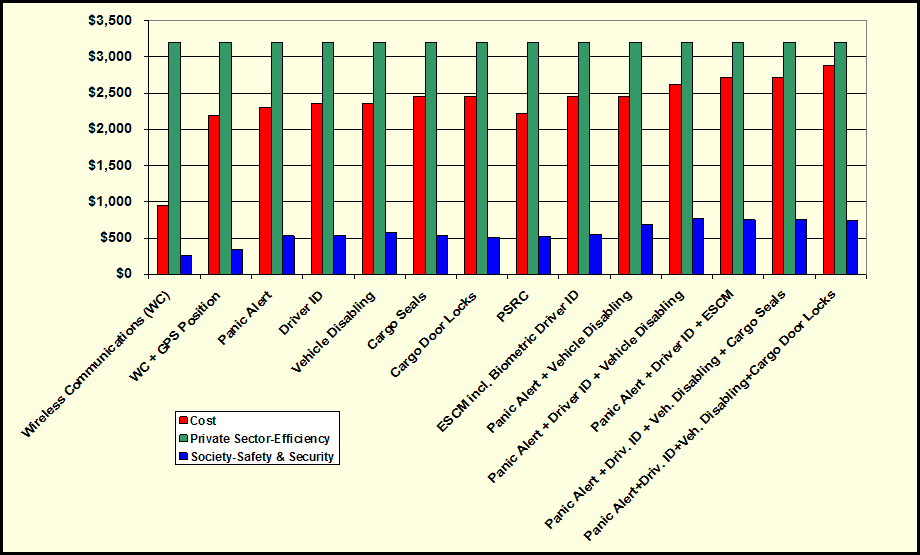 Bar chart showing Deployment Costs and Benefits by Stakeholder Type for LTL High-Hazard Loads (For 3 Years - In Millions of Dollars). The long description jumps to a new page.