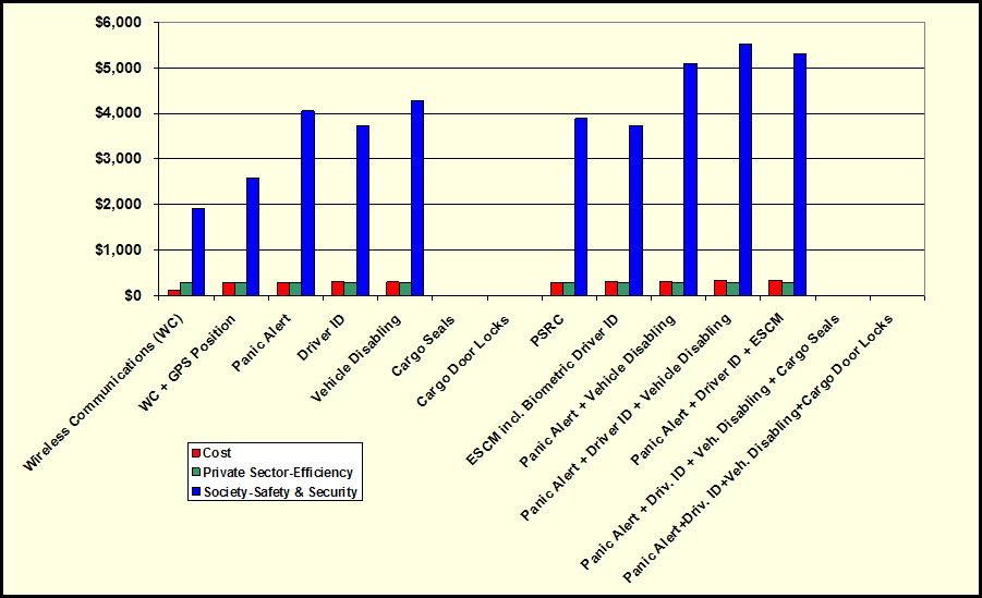 Bar chart showing Deployment Costs and Benefits by Stakeholder Type for Bulk Chemical Loads (For 3 Years - In Millions of Dollars). The long description jumps to a new page.