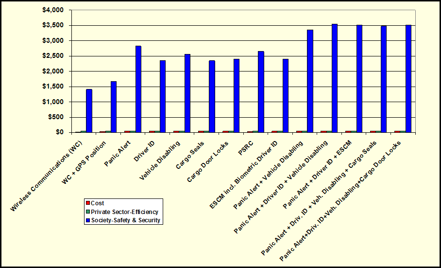 Bar chart showing Deployment Costs and Benefits by Stakeholder Type for Truckload Explosives Loads (For 3 Years - In Millions of Dollars). The long description jumps to a new page.