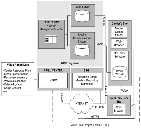 HAZMAT Public Sector FOT System Architecture flowchart. The long description jumps to a new page.