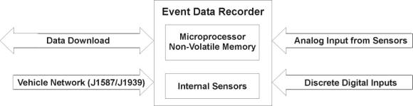 This graphic illustrates a block diagram showing the Analog Input from Sensors and Discrete Digital Inputs going into the Event Data Recorder Microprocessor and Internal Sensors.  The diagram then shows Data Download Output and input from the Vehcile Network (J1587/J1939).