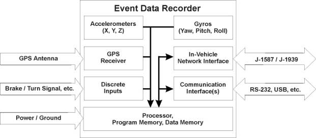 This figure illustrates a Simplified EDR Block Diagram showing the EDR components (Accelerometers, Gyros, GPC Receiver, In-Vehicle Network Interface, Discrete Inputs, Communications Interfaces, Processor and Memory).  The diagram shows the GPS Antenna feeding into the GPC Receiver, the Brake/Turn Signal, etc. feeding into Discrete Inputs, and Power/Ground feeding into the Processor/Memory.  The 2-way output is from the In-Vehicle Network Interface (J-1587/fJ-1939) and the Communications Interfaces (RS-232, USB, etc.).