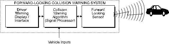 Figure 1 Forward-looking Collision Warning System Block Diagram