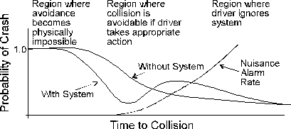 Figure 2 Diminishing Likelihood Curve